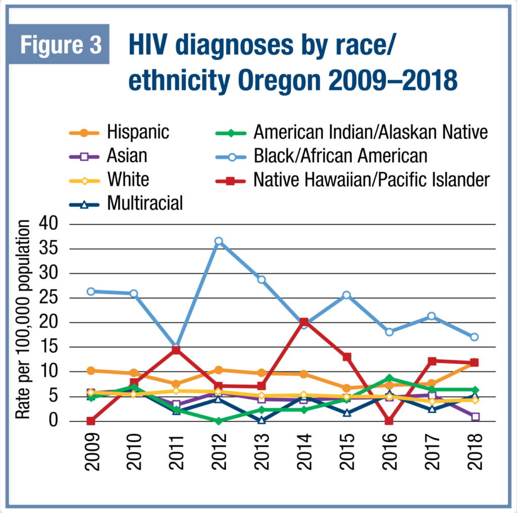 Hiv Stis Sexual Health And Latinos In Oregon